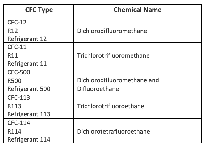 chemical name table of refrigerants
